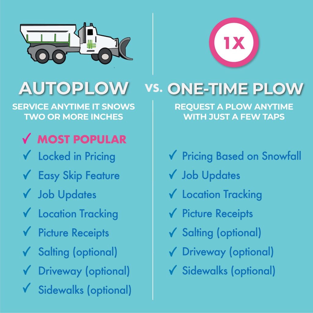 AutoPlow vs. One-Time Plow Diagram